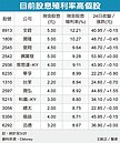 上市櫃股息　衝1.2兆新高