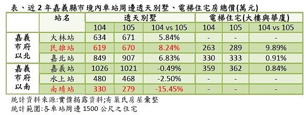 近2年嘉義縣市境內車站周邊透天別墅、電梯住宅房總價(萬元)(圖/有巢氏房屋提供)