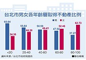 20歲以下擁不動產　北市男較女高3成