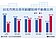 20歲以下擁不動產　北市男較女高3成