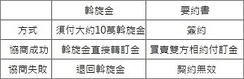 依買房意願,可選擇要約書或斡旋金。(截圖自永慶房仲網)