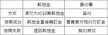 依買房意願，可選擇要約書或斡旋金。(截圖自永慶房仲網)