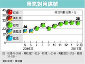 景氣不夠熱　燈號連八綠