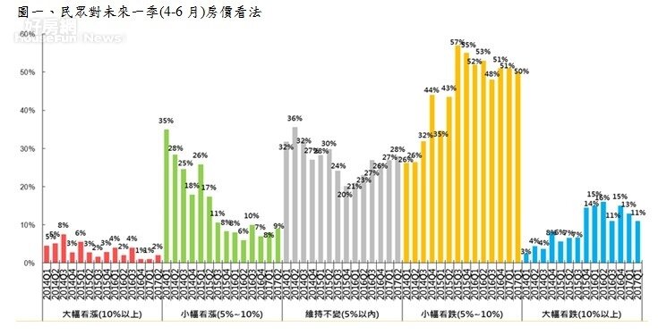 圖一、民眾對未來一季(4-6月)房價看法