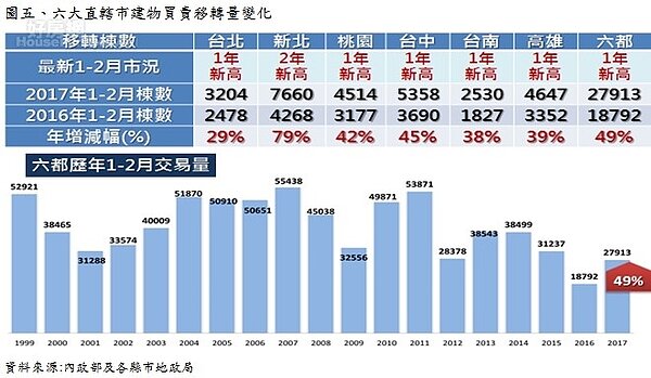 圖五、六大直轄市建物買賣移轉量變化