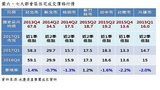 圖五、六大直轄市建物買賣移轉量變化