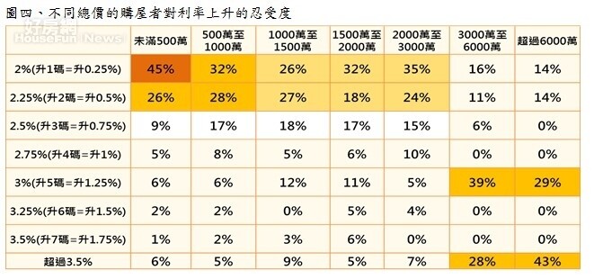 圖四、不同總價的購屋者對利率上升的忍受度