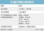 外資瘋台股　大買121億