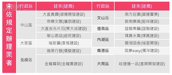 台北市未辦理預售屋新制建案名單。（台北市地政局提供）