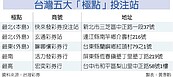 走到哪、買到哪　台灣彩券行密集度　居全球之冠