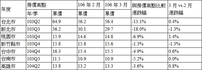 表一、七都房價漲跌幅