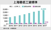 上海最低工資　調漲5％