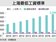 上海最低工資　調漲5％