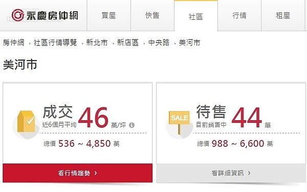 美河市近6個月成交行情 (資料取自永慶房仲網)