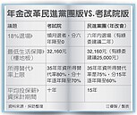 拿多繳少　舊公務員退撫基金恐垮台