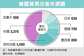 美查逆差來源　盯中日台韓