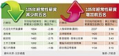 鐵飯碗「越捧越輕」　平均年薪減少22k