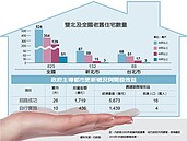 雙北老屋林立　改建商機大