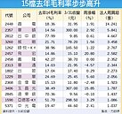 強棒　15檔毛利率季季高