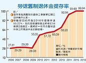 老闆提撥沒？企業勞退舊制提撥率衝9成