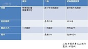 想一房換兩房　逆向抵押房貸一定要懂