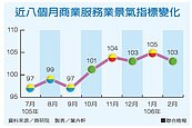 轉穩定！商業服務業景氣亮綠燈