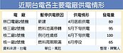 核三2號機歲修　供電恐吃緊