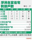 浮洲合宜宅　剩31戶2房型