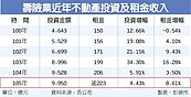 樂當包租公! 壽險業　去年收租逾223億