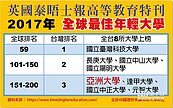 全球最佳年輕大學　台灣8校上榜