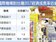 台灣GDP成長率　外銀估可保2