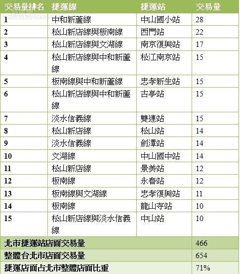 表2015-2016年排名前15名捷運站附近店面交易量統計(永慶房產集團)