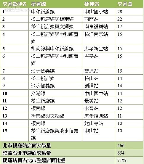 表2015-2016年排名前15名捷運站附近店面交易量統計(永慶房產集團)