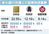 彰銀改選　三大股東拚席次