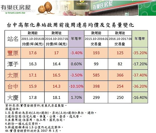 台中高架化車站啟用前後周邊房均價及交易量變化。圖/有巢氏房屋提供