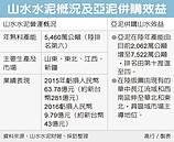 亞泥再砸145億　買山水股權