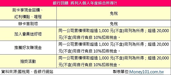 報稅時，別忘了檢視手上信用卡回饋是否要申報。圖／Money101.com.tw提供