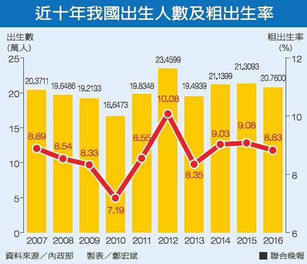 近十年我國出生人數及粗出生率資料來源／內政部 製表／鄭宏斌