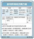 股利所得稅改　財政部提兩方案