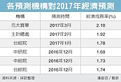 中經院最新GDP預測　是否「保二」受關注