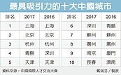 外籍人才登陸　最愛上海