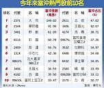 當沖降稅將上路　散戶動起來