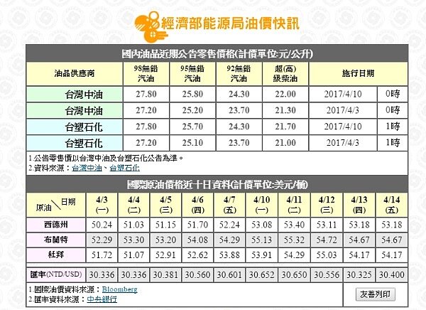 油價(圖/翻攝自經濟部能源局)