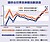 國泰金景氣現況　展望樂觀指數連3升