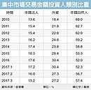 台股內資回籠　交易比衝57%