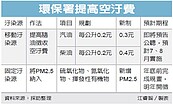 環署調高汽機車空汙費