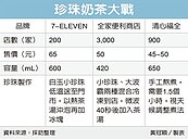超商雙雄　爆珍奶大戰