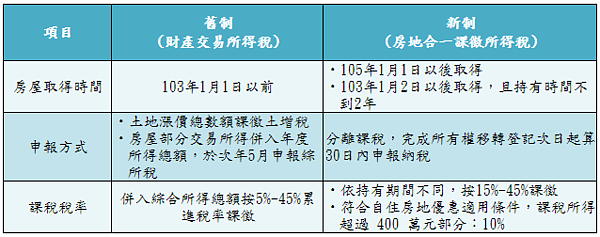 售屋所得適用新制、舊制比較。(資料彚整:永慶房產集團)