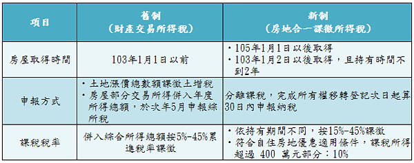 售屋所得適用新制、舊制比較。（資料彚整：永慶房產集團）