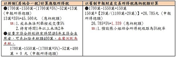 房地合一試算案例─張小姐103年買進重慶南路公寓總價1,550萬,105年出售成交價1,700萬,土地現值11,00萬 , 房屋評定現值20萬 , 土地漲價總數額52萬。(永慶房產集團提供)